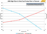AEM 310LPH E85 HIGH FLOW IN-TANK FUEL PUMP (OFFSET INLET)